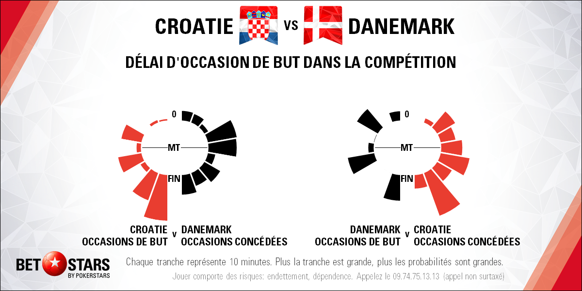 Croatia v Denmark - TimingFR